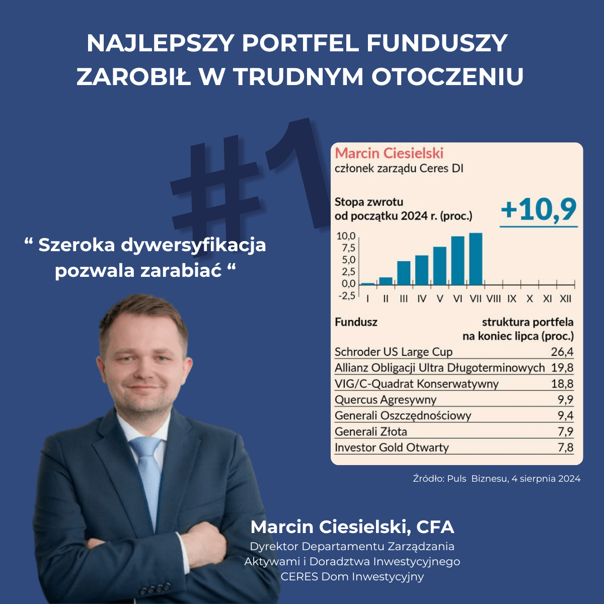 Grafika przedstawiająca skład najlepszego portfela funduszy na łamach Pulsu Biznesu - sierpień 2024. Liderem niezmiennie portfel Marcina Ciesielskiego z CERES Dom Inwestycyjny.