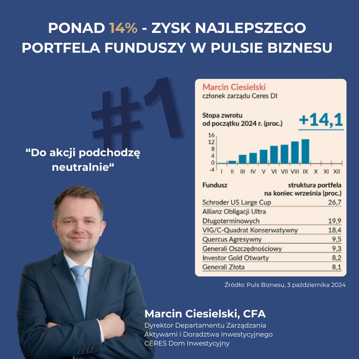 Grafika przedstawiająca najlepszy portfel funduszy, prowadzony 
przez CERES Dom Inwestycyjny, w ramach rywalizacji firm doradczych na łamach Pulsu Biznesu - zysk 14,1% na koniec września 2024.