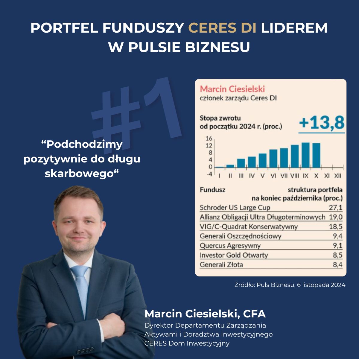 Portfel funduszy CERES Dom Inwestycyjny w ramach rywalizacji w Pulsie Biznesu - za październik 2024. Na grafice skład portfela i cytat Marcina Ciesielskiego wraz z jego zdjęciem.