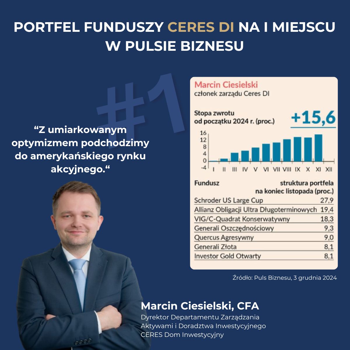 Portfel funduszy CERES Dom Inwestycyjny w ramach rywalizacji w Pulsie Biznesu - za listopad 2024. Na grafice skład portfela i cytat Marcina Ciesielskiego wraz z jego zdjęciem.