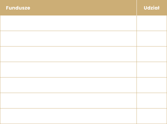 Tabela prezentująca skład portfela funduszy CERES Domu Inwestycyjnego stworzonego na potrzeby rankingu portfeli funduszy Pulsu Biznesu. Stan na 3 grudnia 2024 r.