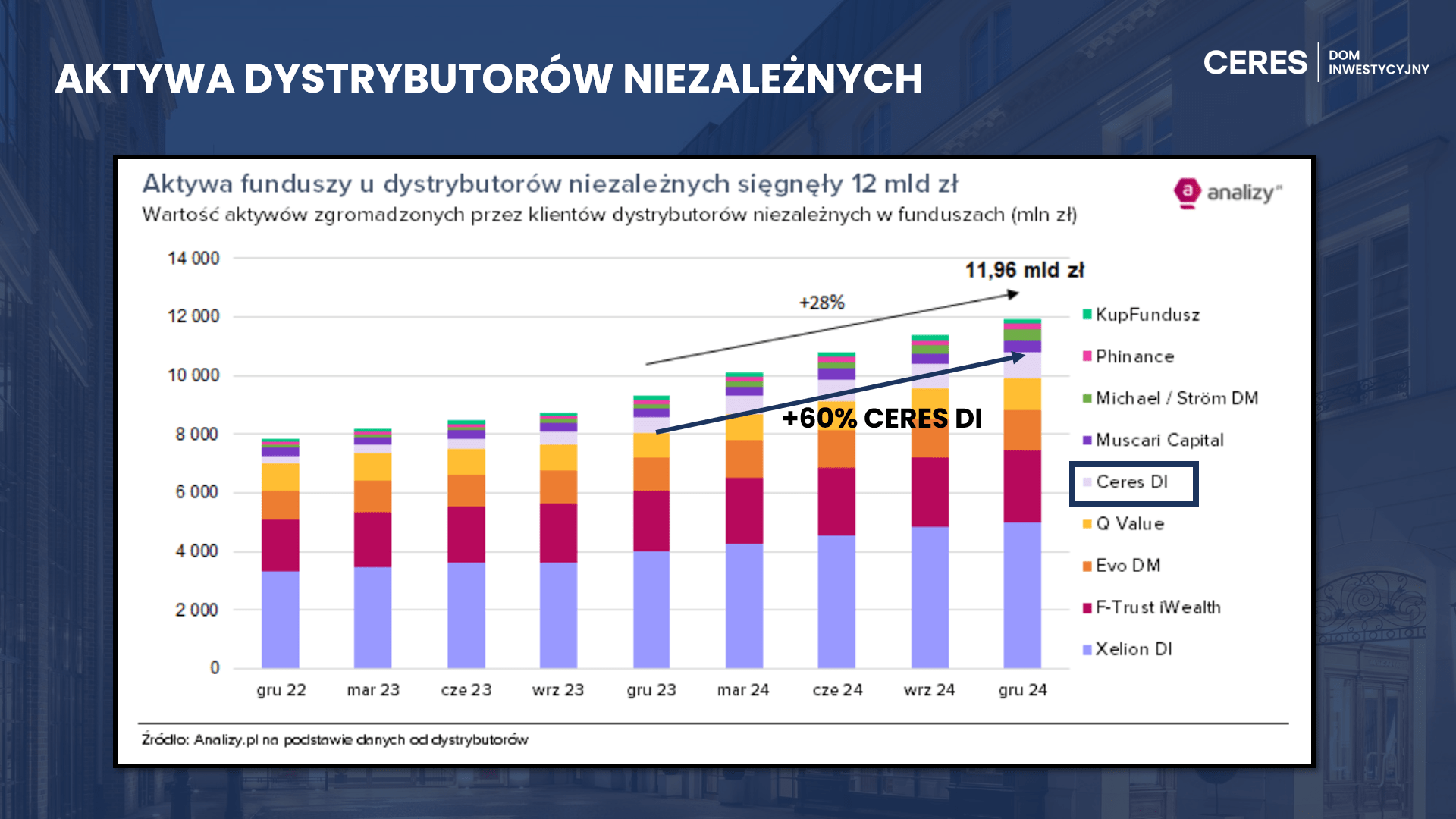 Grafika przedstawiająca aktywa niezależnych dystrybutorów na przestrzeni ostatnich 24 miesięcy. Pokazana jest dynamika wzrostu tych aktywów dla dystrybutorów niezależnych oraz dobre wyniki CERES Domu Inwestycyjnego na tle rynku. Dane z lutego 2025 z portalu Analizy.pl.