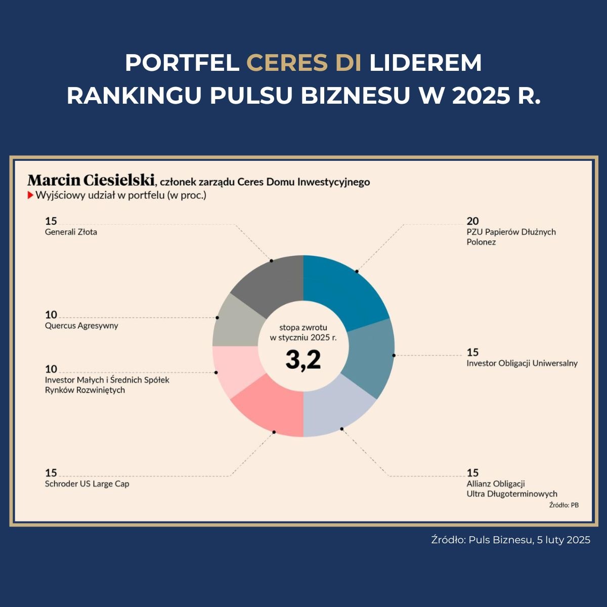 Grafika pokazująca skład portfela funduszy CERES DI, przygotowanego na potrzeby rywalizacji firm doradczych w Pulsie Biznesu. Portfel CERES DI po 1 miesiącu rywalizacji w 2025 roku jest liderem zestawienia.