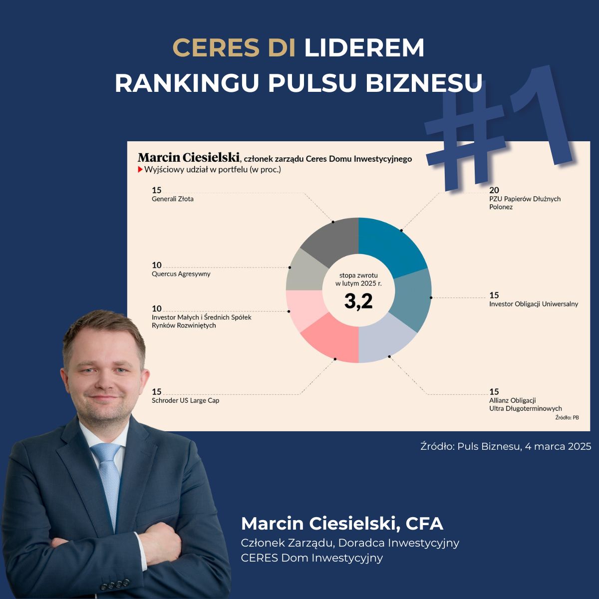 Grafika prezentująca portfel funduszy stworzony przez Marcina Ciesielskiego, Członka Zarządu CERES Dom Inwestycyjny na potrzeby rankingu firm doradczych w Pulsie Biznesu. Na zdjęciu jest także Marcin Ciesielski.