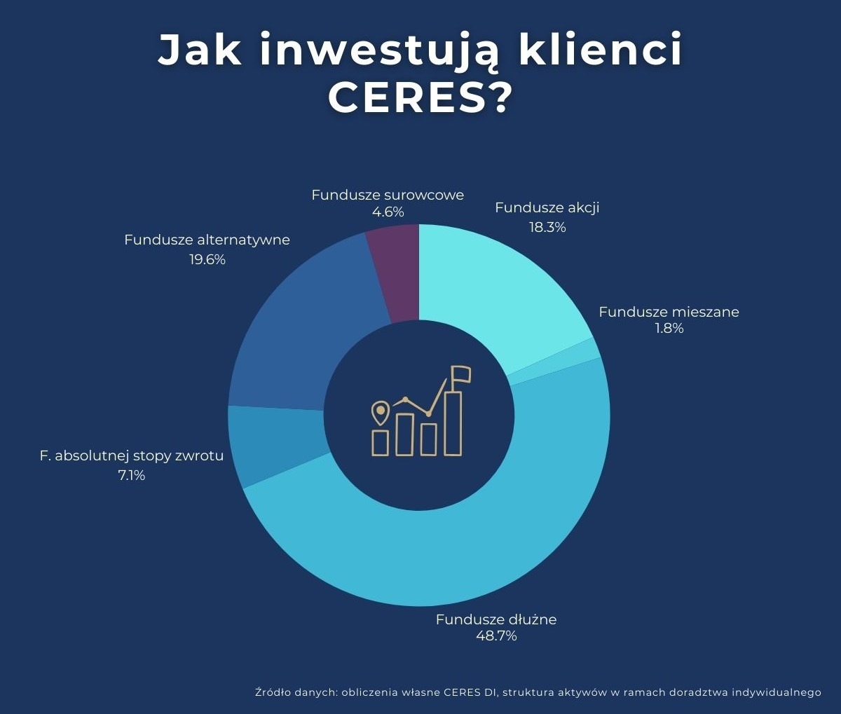 Grafika pokazująca wykres kołowy ze strukturą inwestycji klientów CERES Domu Inwestycyjnego w ramach usługi indywidualnego doradztwa inwestycyjnego