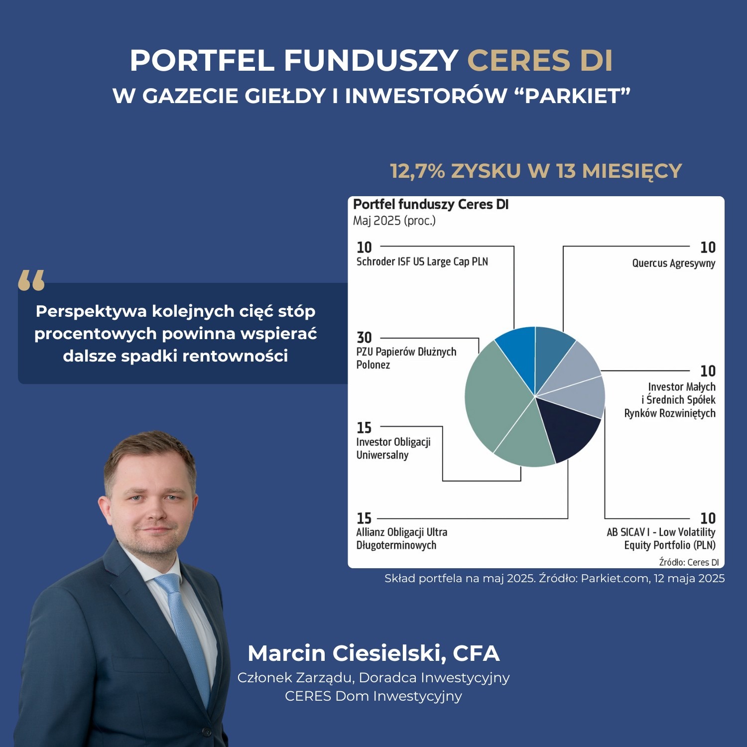 Grafika prezentująca wynik portfela modelowego funduszy inwestycyjnych przygotowanego przez Marcina Ciesielskiego z CERES Domu Inwestycyjnego dla Gazety Giełdy i Inwestorów "Parkiet". Na grafice zdjęcie i cytat Marcina oraz skład tego portfela modelowego w postaci wykresu kołowego.