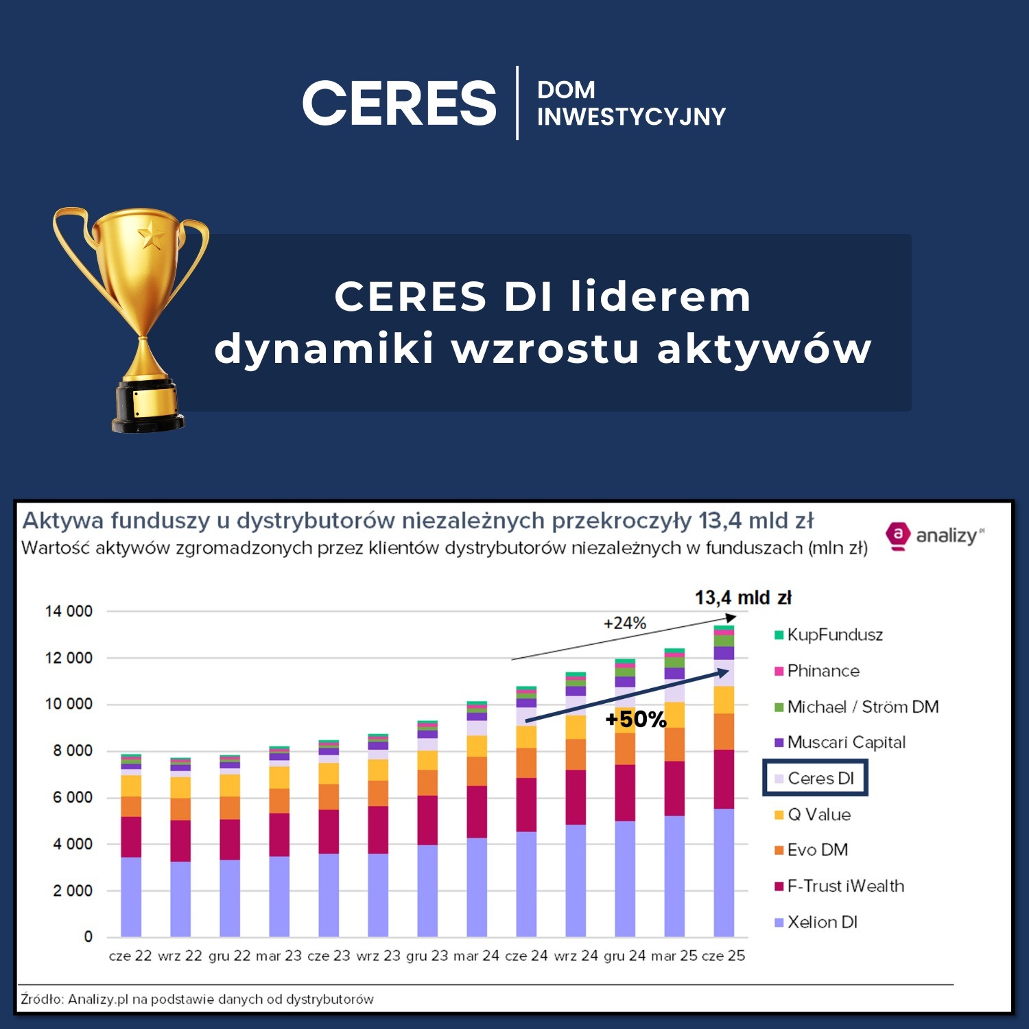 Grafika pokazująca wykres słupkowy z aktywami funduszowymi niezależnych dystrybutorów. Wsród nich CERES Dom Inwestycyjny z 2-krotnie większą dynamiką wzrostu tych aktywów niż średnia dla wszystkich podmiotów. Grafika na ciemnym niebieskim tle z logotypem CERES DI oraz pucharem i hasłem "CERES DI liderem dynamiki wzrostu aktywów"